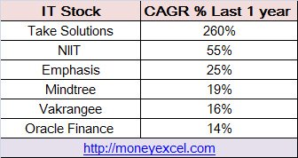 IT-stocks