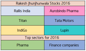 Rakesh Jhunjhunwala Stock 2016