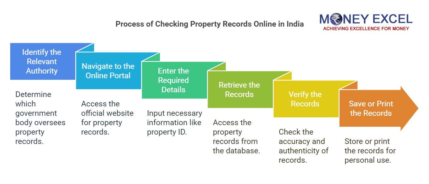 check property records online