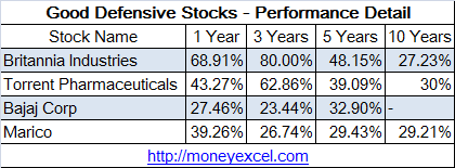 Good Defensive Stocks For Investment In 2016