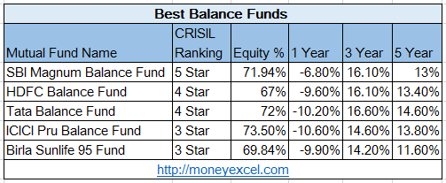 Best Balance Funds