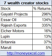 wealth creator stocks