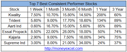 consistent performer stocks