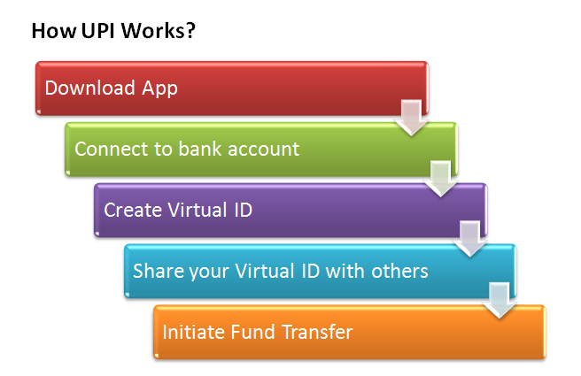 Unified Payment Interface UPI – Features Benefits Usage