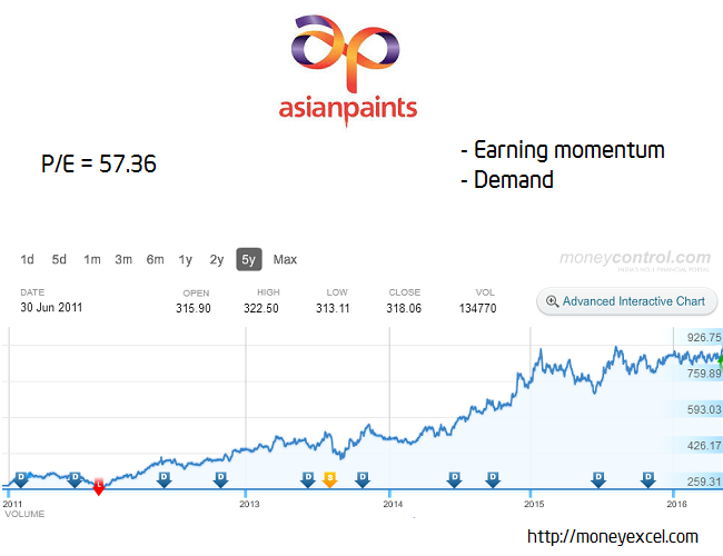 asian paint long term stock