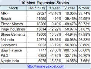 10 Most Expensive Stocks in the India