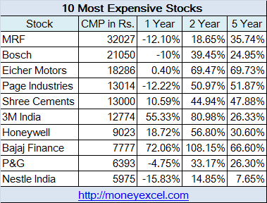 most expensive stocks