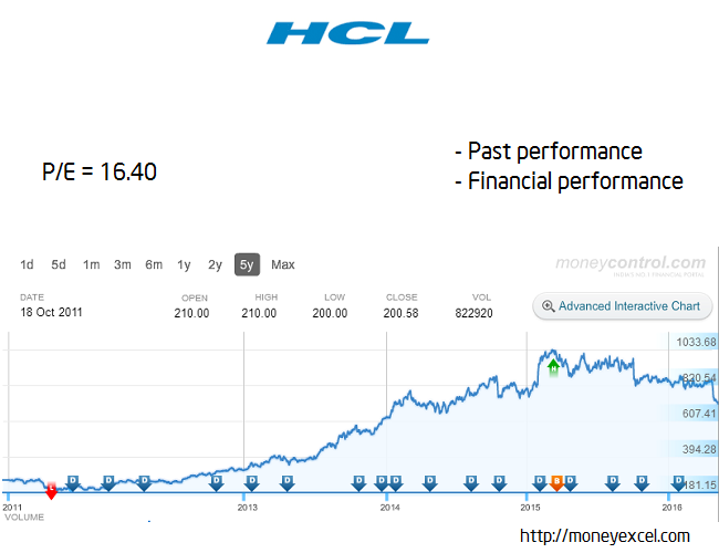 hcl long term stock