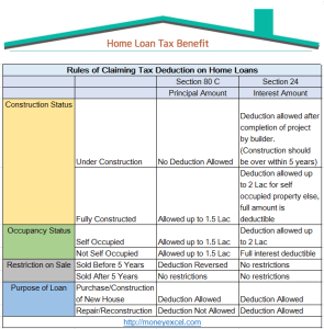 Home loan Tax benefits – Section 24, 80EE & 80C- 10 less known facts