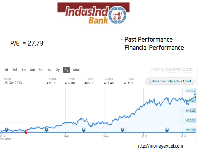 indusind long term stock