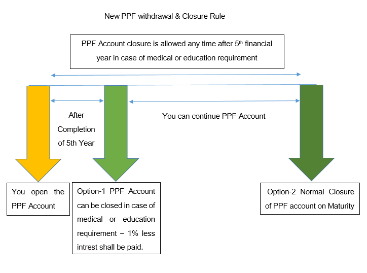PPF withdrawal new rules 2016 – Premature closure Allowed 