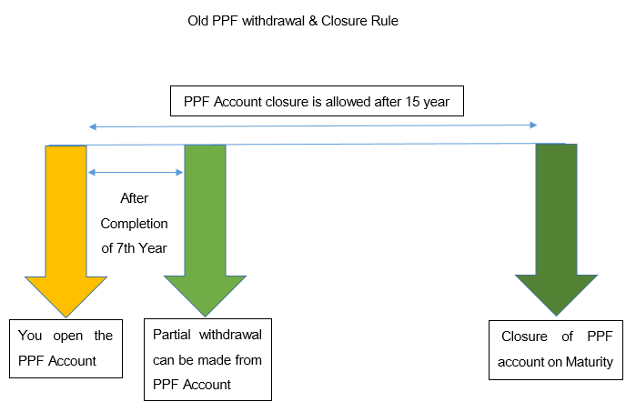 old ppf withdrawal rule