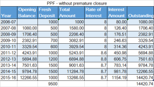 PPF Withdrawal New Rules 2016 – Premature Closure Allowed