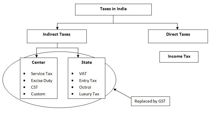 Goods Service Tax