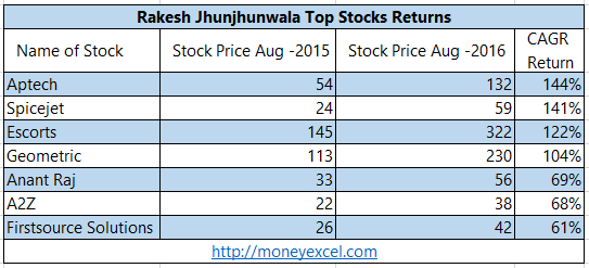 Rakesh Jhunjhunwala stock