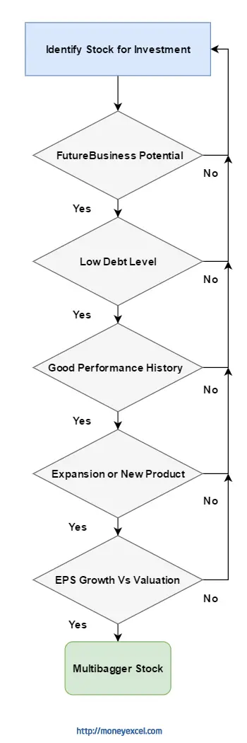 multibagger stocks