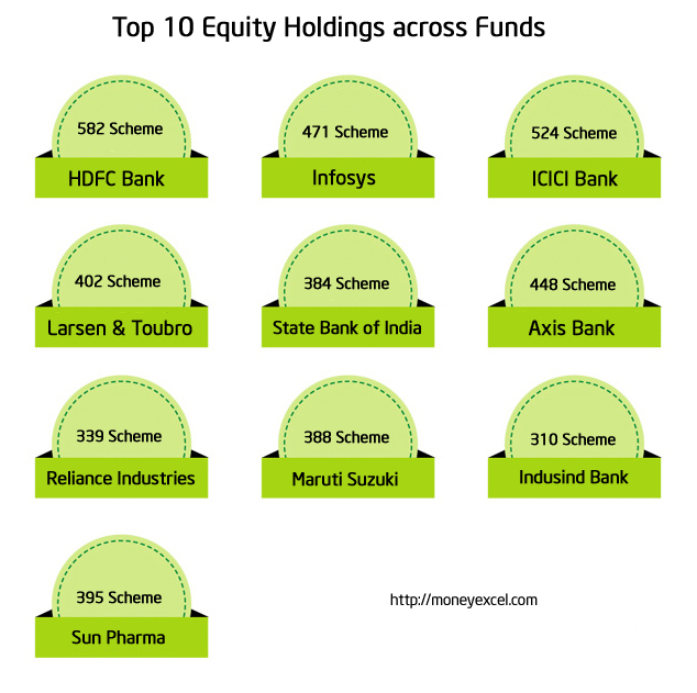 top mutual fund holdings