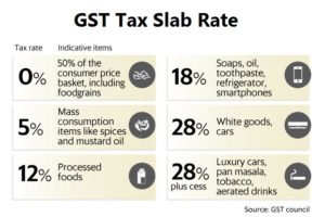 GST Slab Rate – 4 Slabs From 5% To 28%