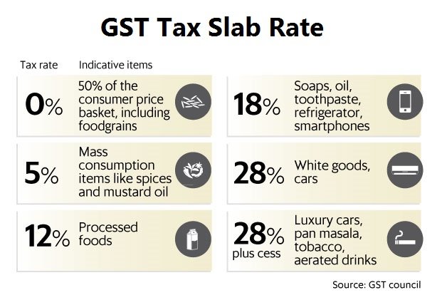 india-s-gst-most-complex-28-slab-is-second-highest-rate-in-world