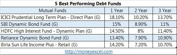 5-best-performing-debt-funds-18-return-in-one-year