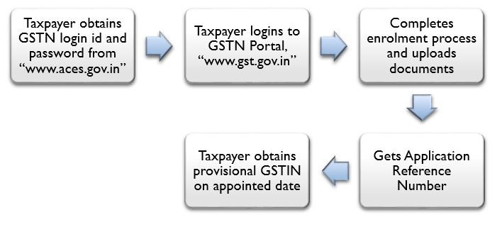 gst-migration-procedure-for-individual-business