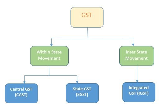 GST Tax types