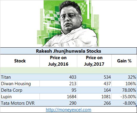 Rakesh Jhunjhunwala Stocks