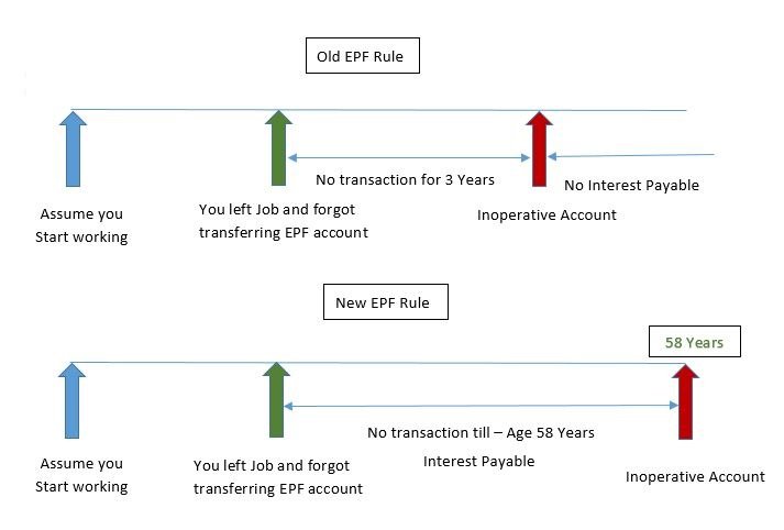 inoperative EPF account