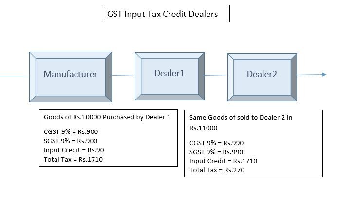 what-gst-input-tax-credit-how-to-claim-it