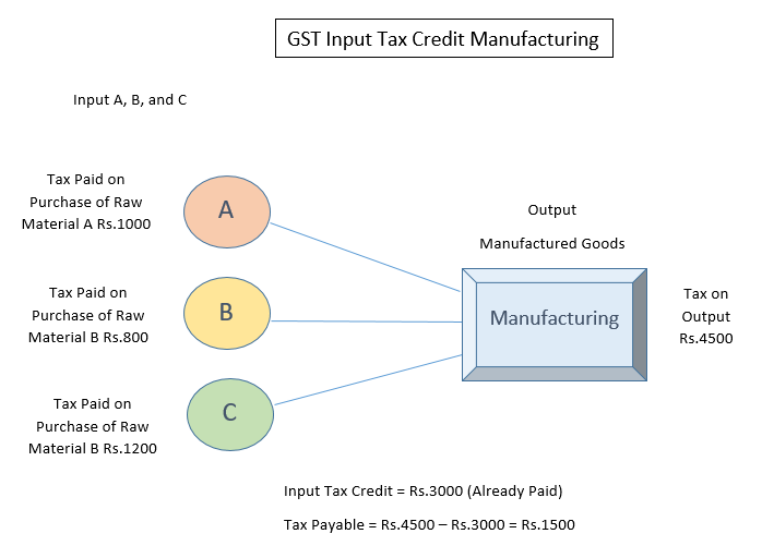 what-gst-input-tax-credit-how-to-claim-it
