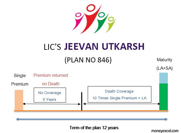 LIC Jeevan Utkarsh