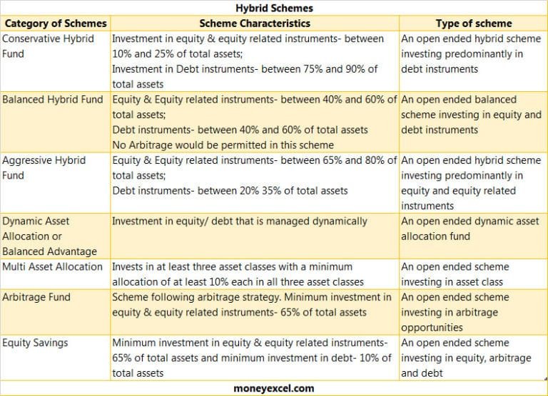 Types of mutual funds in India – Latest Categorization