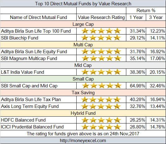 top-10-direct-mutual-funds-5-star-rating-by-value-research-online