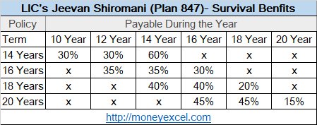 LIC Jeevan Shiromani Survival