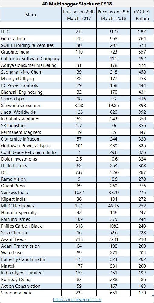 multibagger stocks