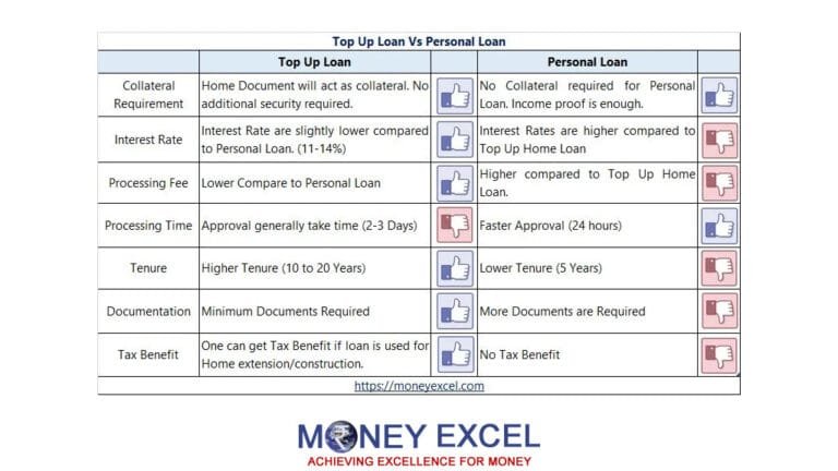 Top up Loan Vs Personal Loan – What should you choose and Why?