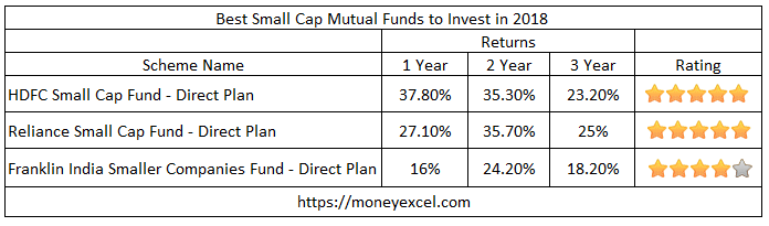 Best Small Cap Mutual Funds To Invest In 2018