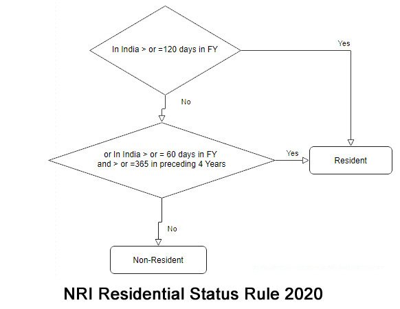 NRI Status India