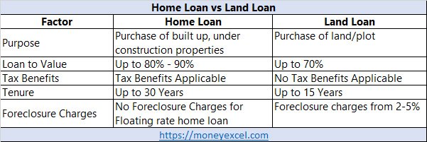 land loan