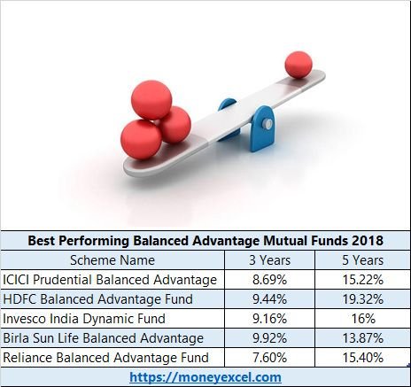 balanced advantage mutual funds
