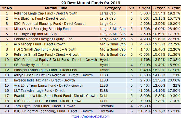 Best Mutual Funds 2019