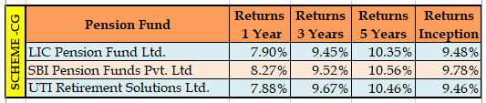 NPS Fund Returns Central Government