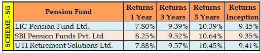 NPS Fund Returns State Government