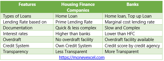 difference home loan bank HFC