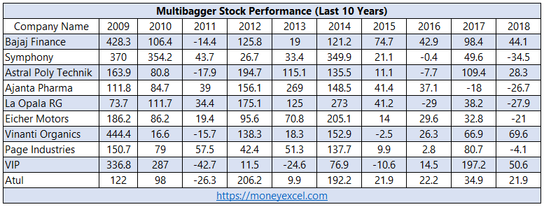 multibagger stocks