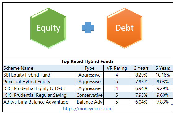 Top Rated Hybrid Funds to Invest in India