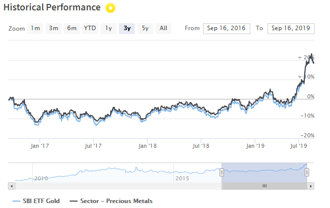 SBI ETF