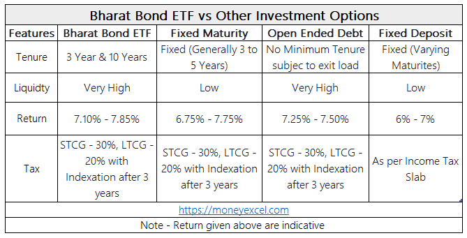 Bharat Bond ETF Investment