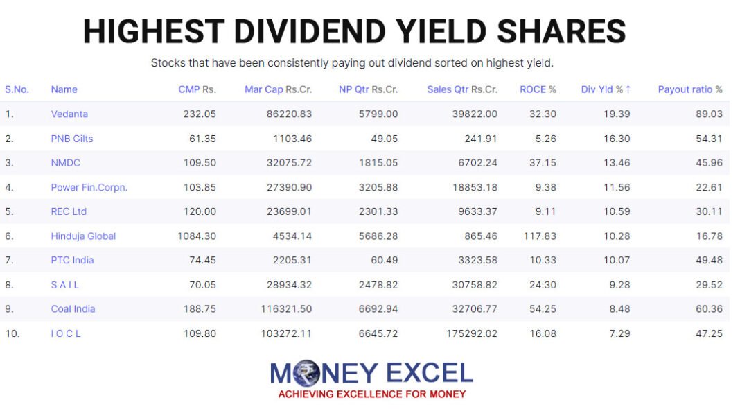 10 Highest Dividend Paying Stocks in India