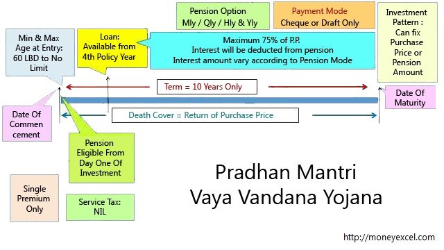 Pradhan Mantri Vaya Vandana Yojana - PMVVY